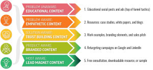 Lad Gen Strategies for Advanced Manufacturing Buyer Journey Infographic